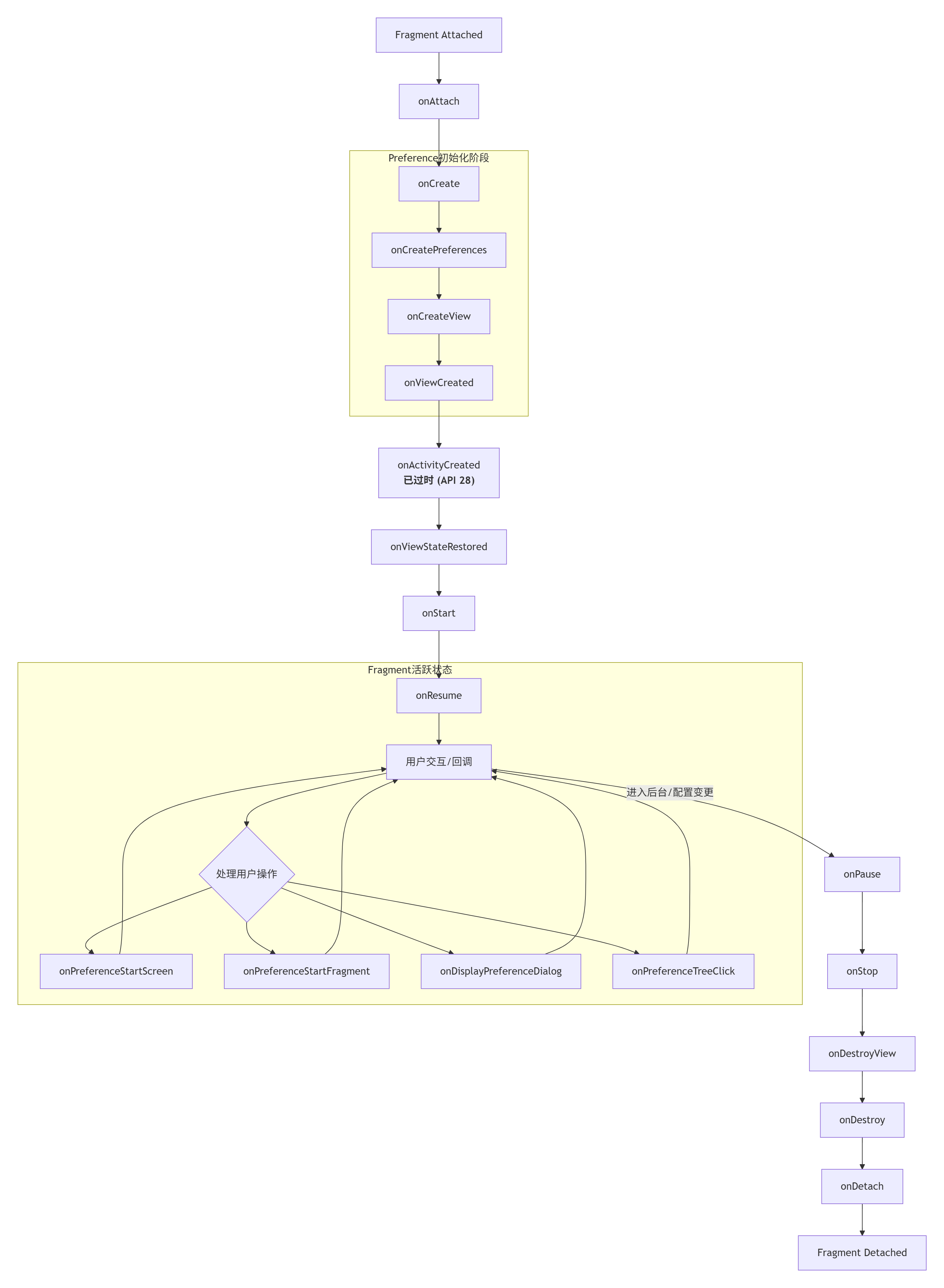 PreferenceFragmentCompat生命周期方法
