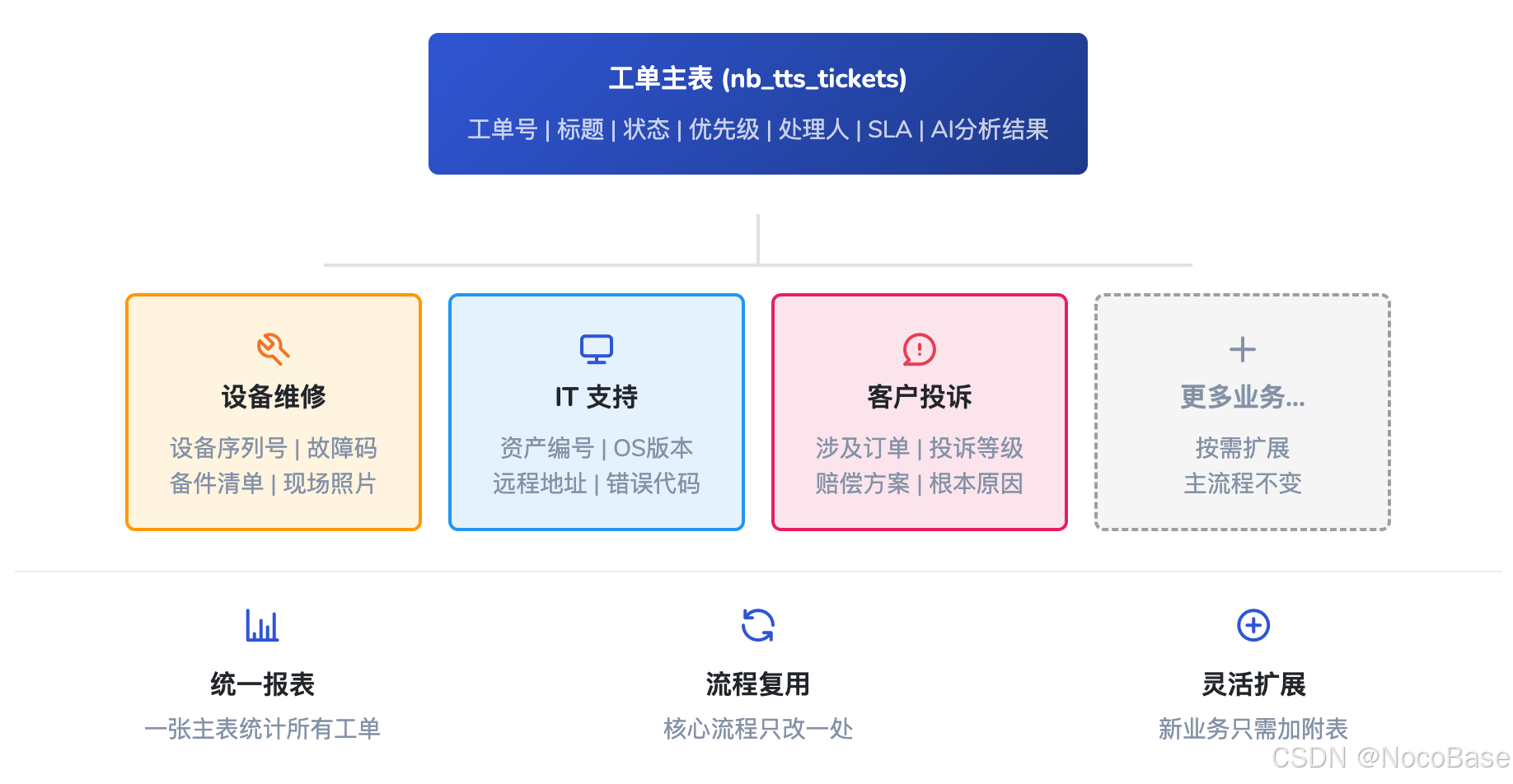 T 型数据结构设计