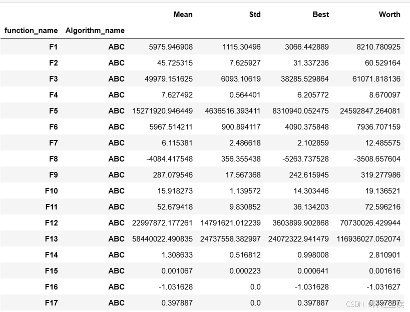 Python优化算法10——人工蜂群优化算法(ABC)_python 蜂群算法-CSDN博客