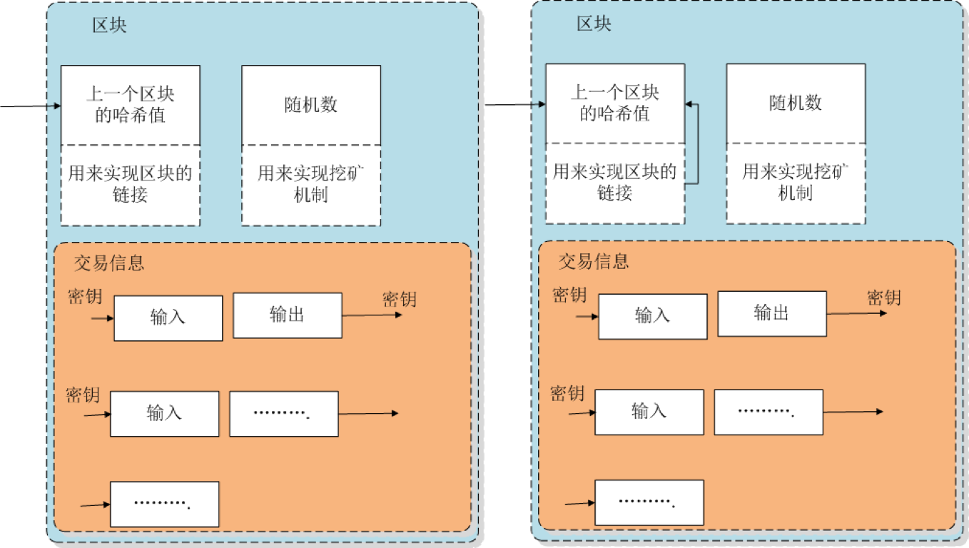 区块链基础（二）-CSDN博客