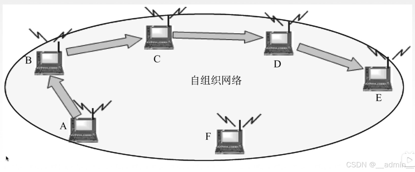 无固定基础设施无线局域网