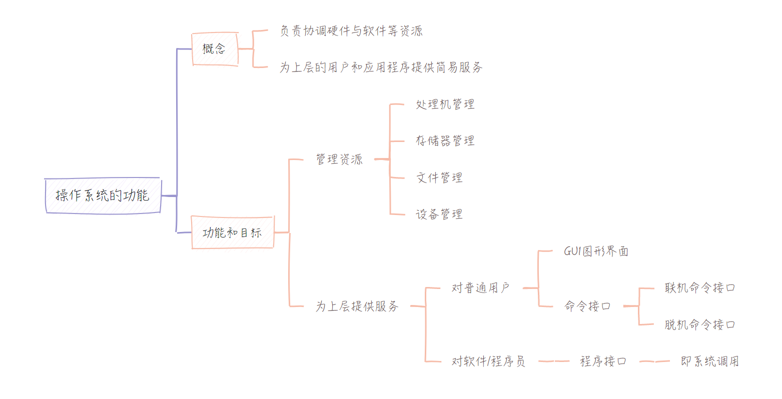 操作系统概念及功能-CSDN博客