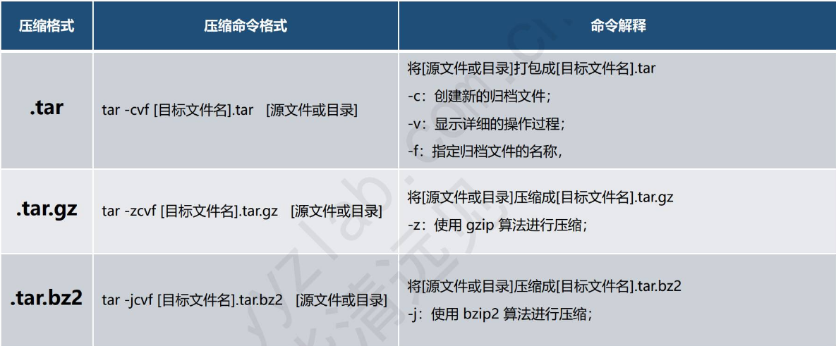 压缩命令