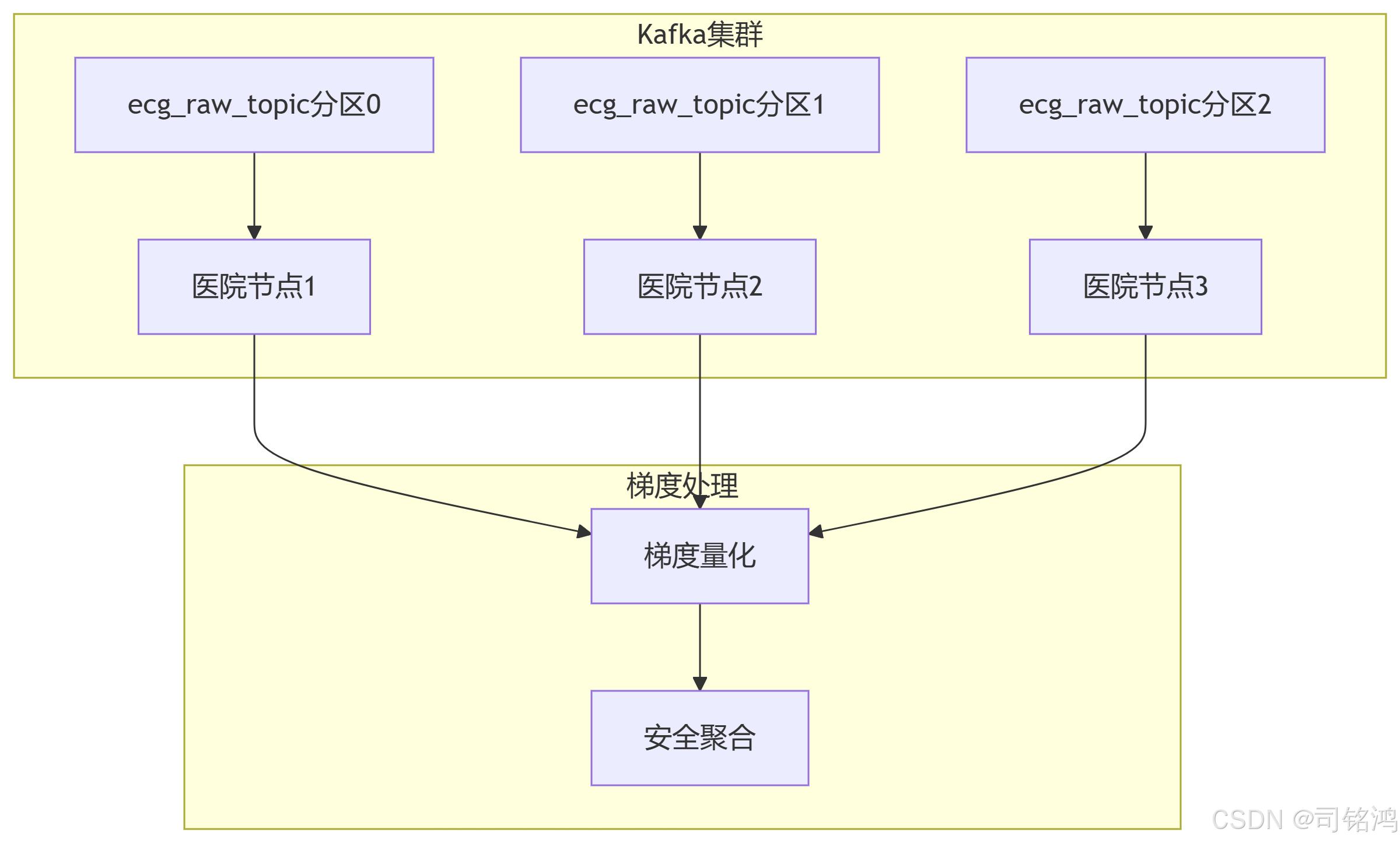 构建实时联邦学习管道：PySyft + Kafka 实现动态医疗数据协作网络——融合隐私保护学习与流处理技术，打破医疗数据孤岛
