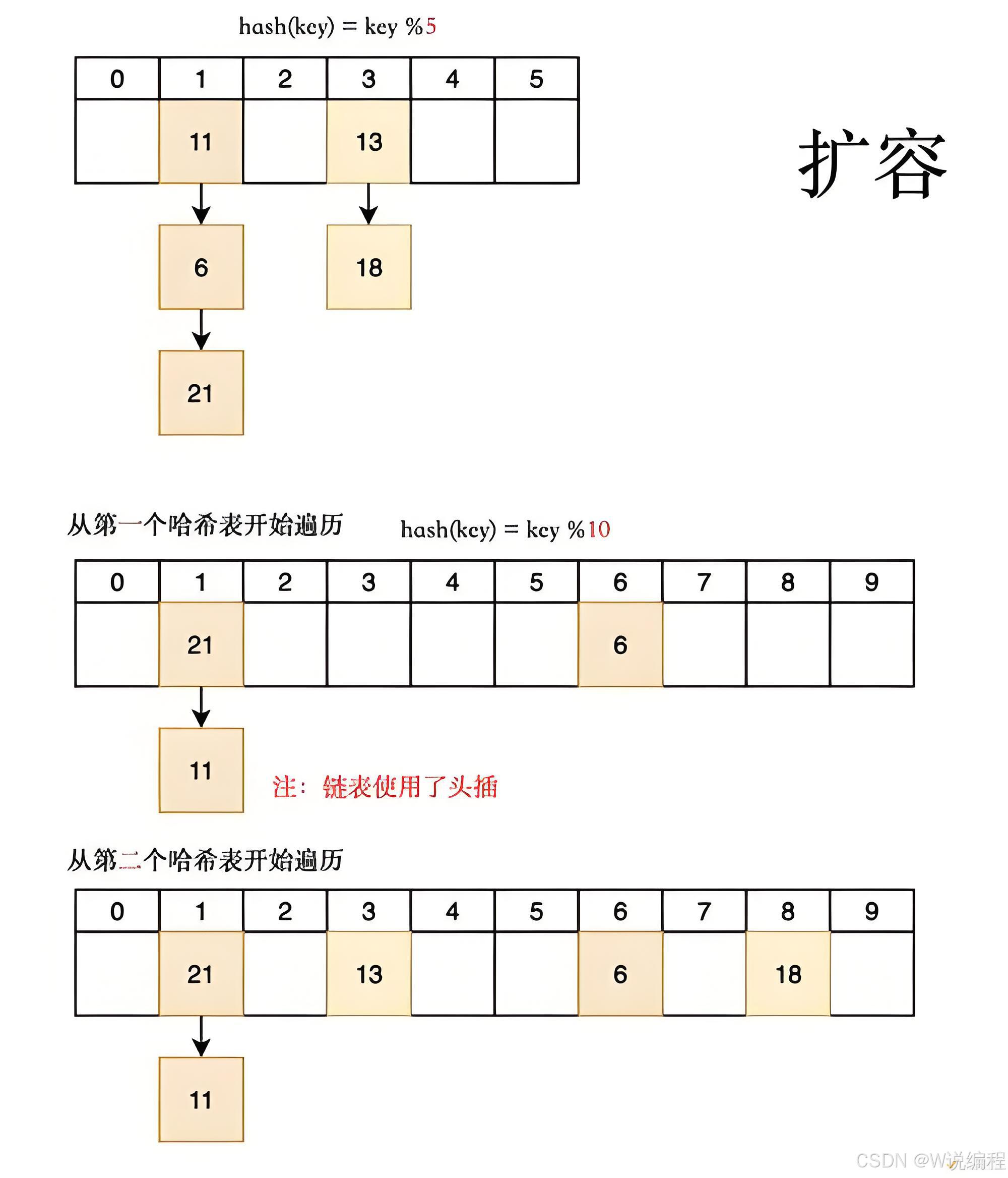 哈希表原理详解与c语言实现