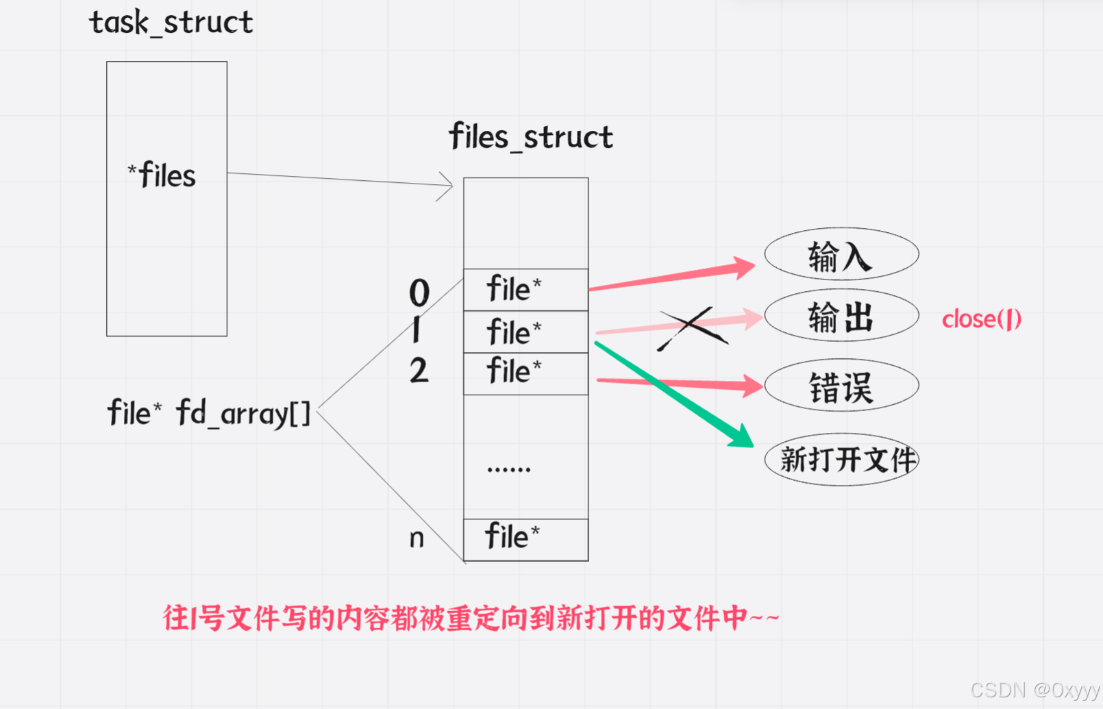 Linux 重定向 | 缓冲区-CSDN博客