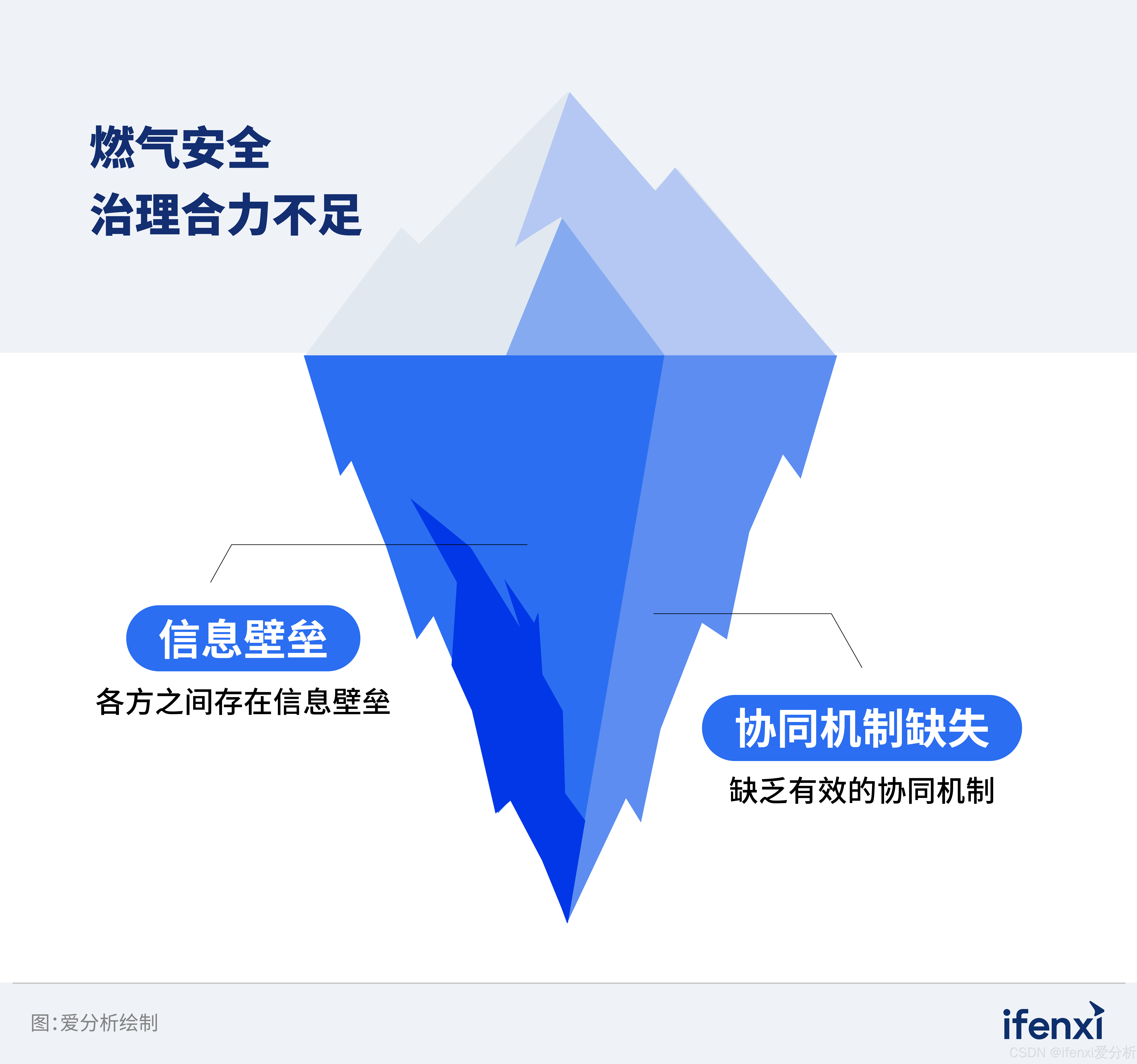 图12：传统燃气安全治理模式问题