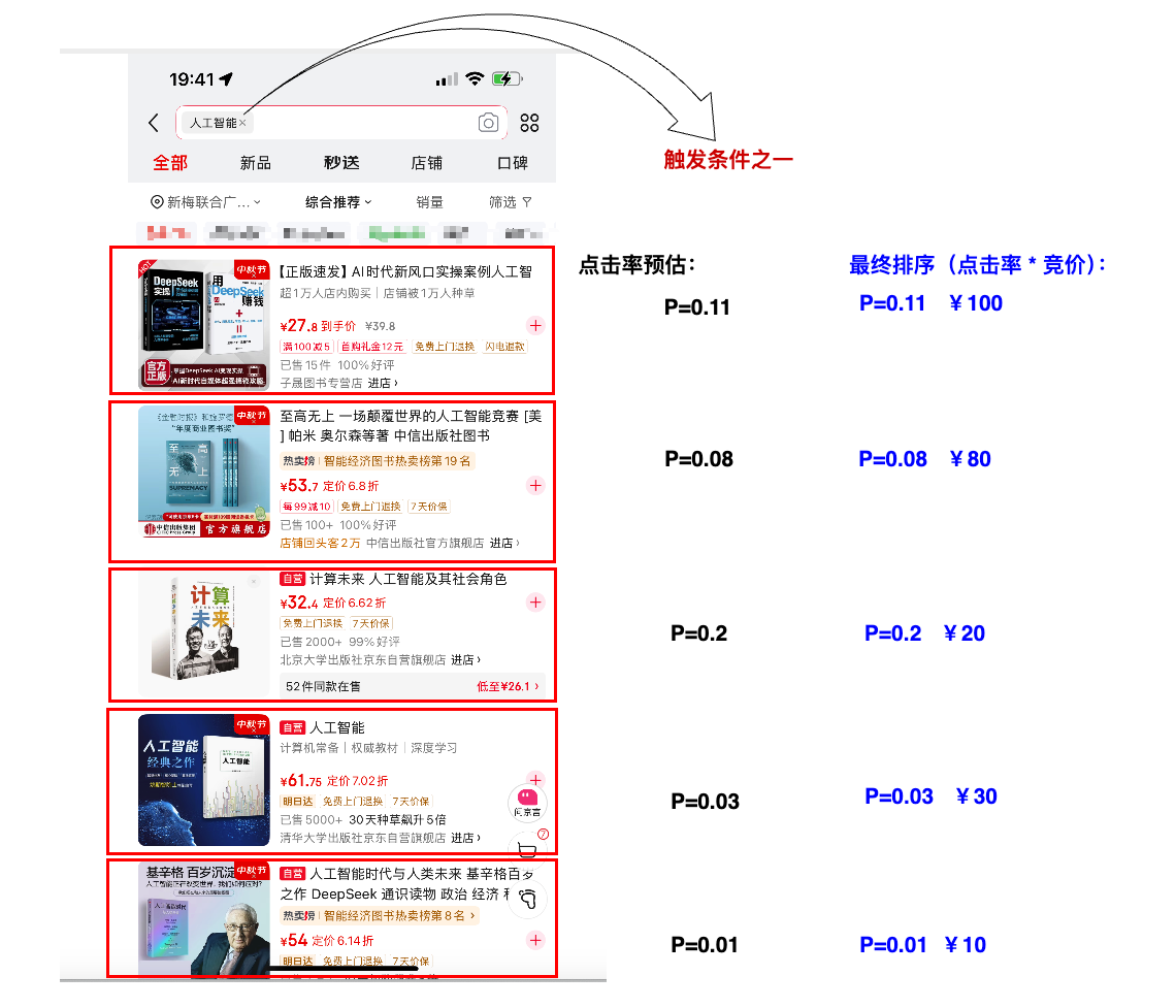 图2.1 广告竞价模式样例