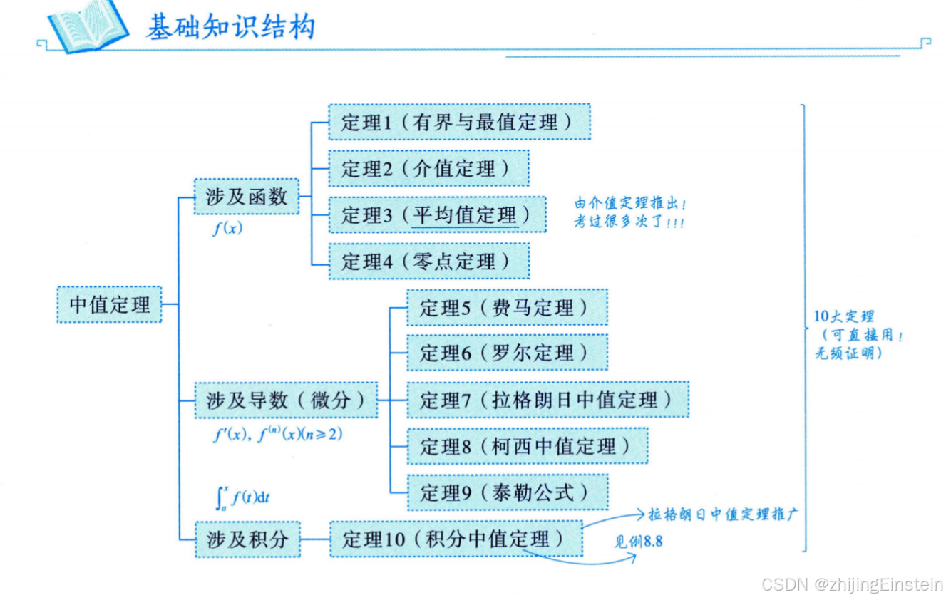 一元函数微分学——中值定义，微分等式，微分不等式-CSDN博客