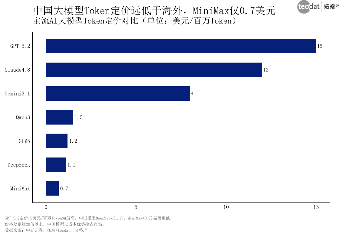 图16：主流AI大模型Token定价对比（水平柱状图）