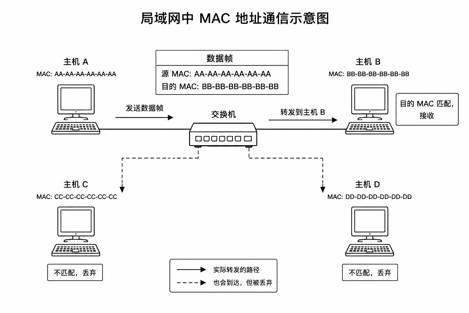 局域网中通过 MAC 地址识别目标主机
