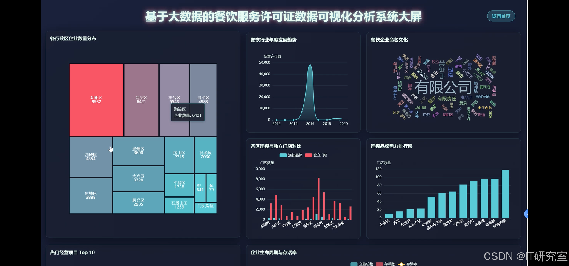基于大数据的餐饮服务许可证数据可视化分析系统-数据可视化大屏1