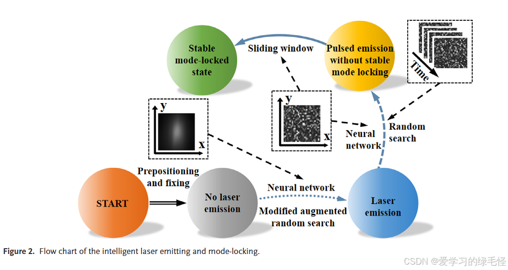 Intelligent Laser Emitting and Mode Locking of Solid-State Lasers Using ...
