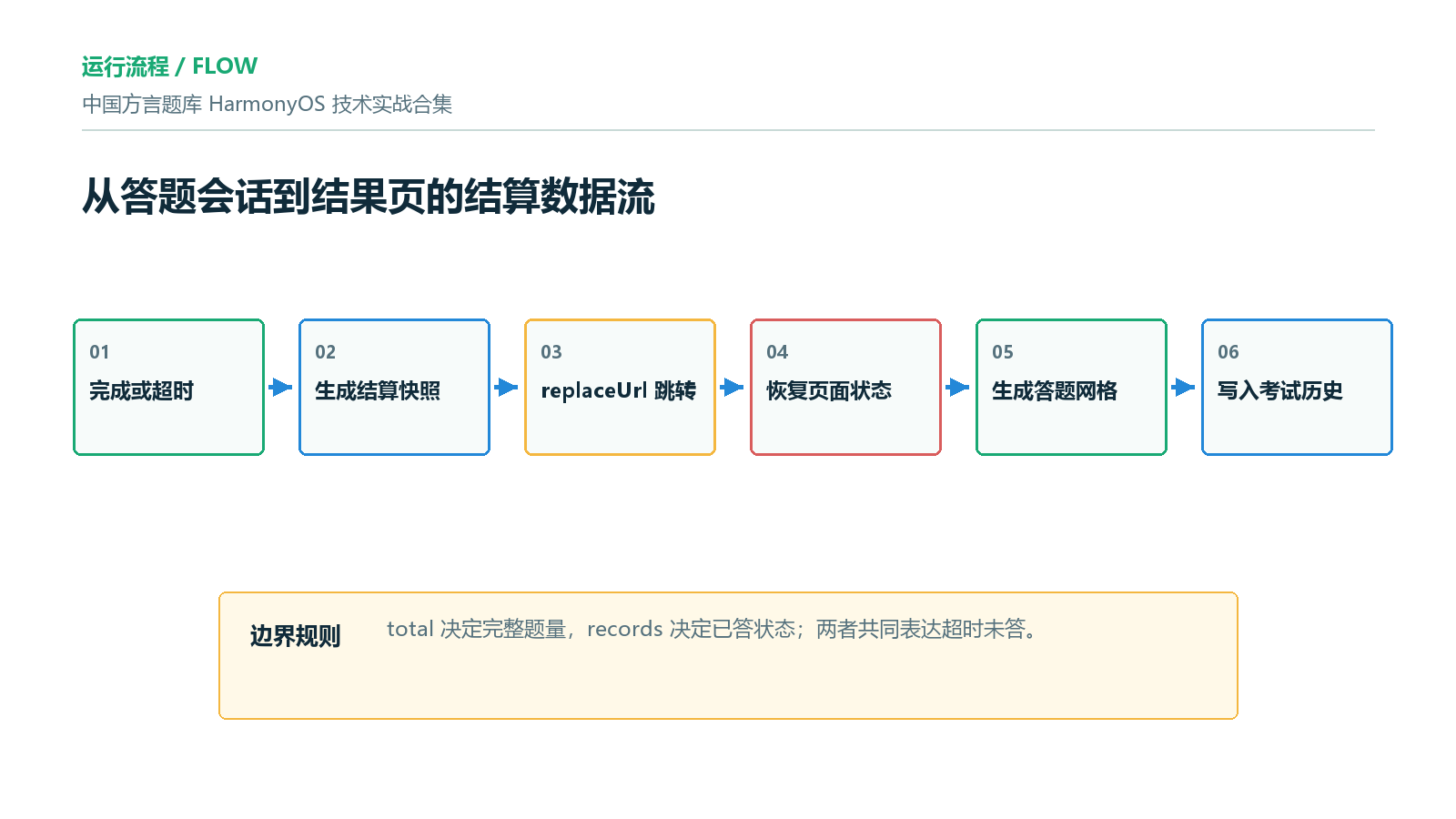 结算数据流