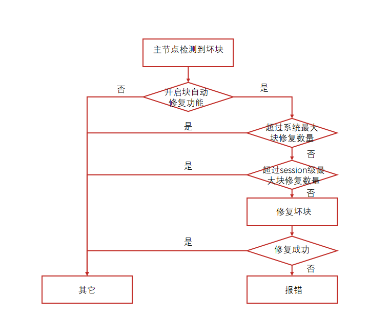 在线块修复技术