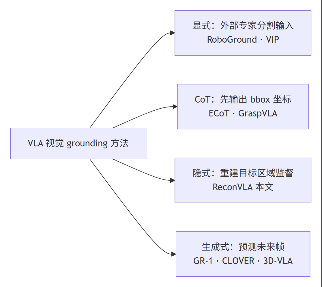 VLA 视觉 grounding 方法分类图：显式、思维链、隐式与生成式四类范式（Mermaid 流程图）