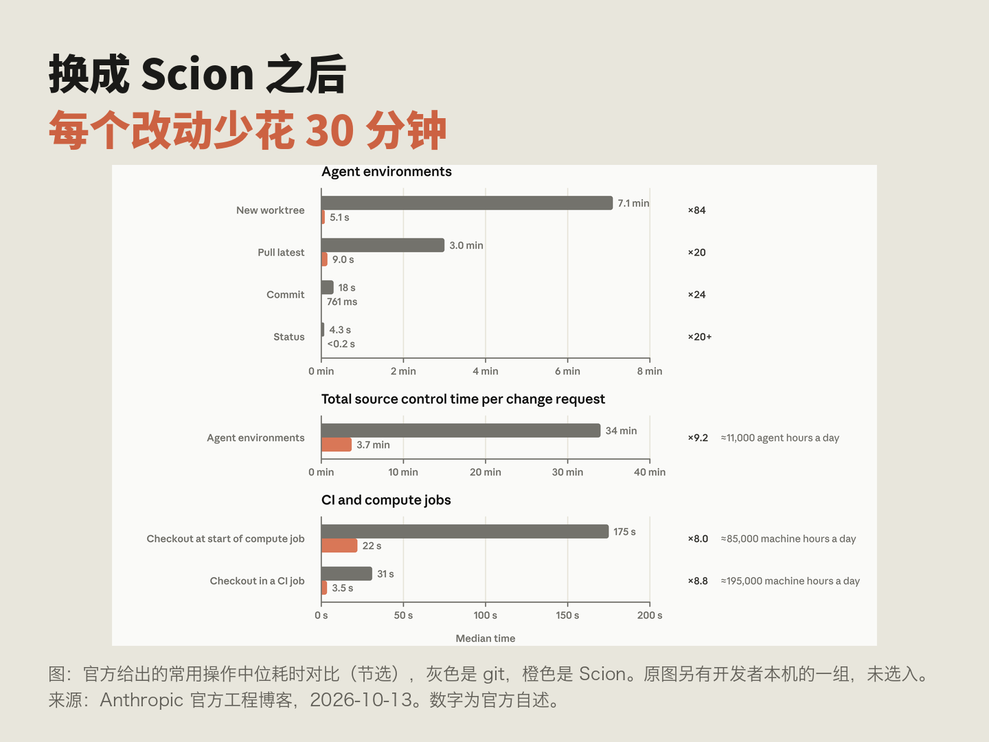 
▲ 图:git 与 Scion 常用操作耗时对比
先说清楚,Git 没有不行。这是 Anthropic 自己的仓库,官方明说 Scion 不适合通用场景,博客也没提开源。这些数字也都是官方自己说的,外部没有核实。
X 上有人质疑:每天 3 万次改动,没人读得过来(@jimstewartson)。
以前大家担心 AI 写不好代码。现在的麻烦是,它写得又多又快,连工具都跟不上了。Git 是为人设计的,它先露出了裂缝。下一个撑不住的,会是代码审查,还是人?
