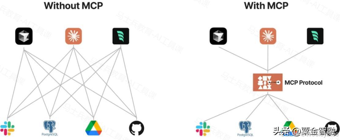 LLM 大型语言模型 Function Calling 工具调用_MCP Model Context Protocol 开放标准_MCP协议争议