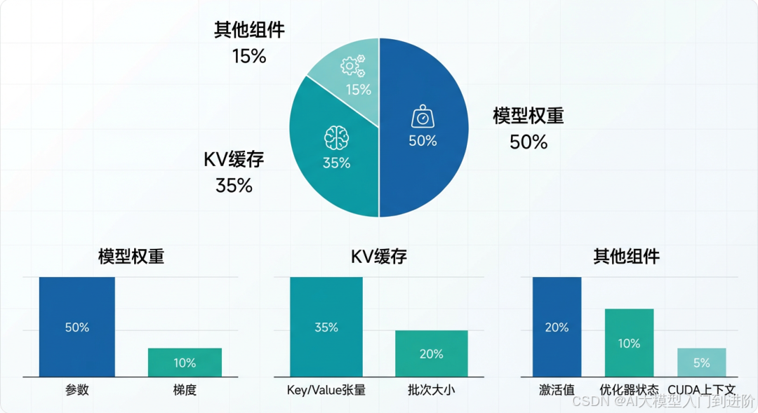 大模型部署必备:GPU显存计算全解析,从Llama 70B看懂显存需求(建议收藏)_70b大模型-CSDN博客