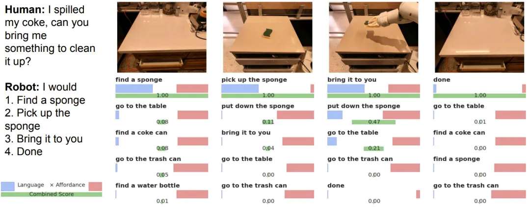 图3｜SayCan对复杂任务决策过程可视化©️【深蓝AI】