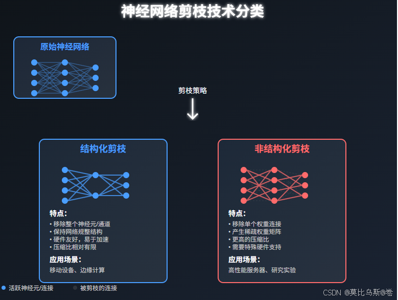 【大语言模型 39】神经网络剪枝:结构化与非结构化方法-CSDN博客