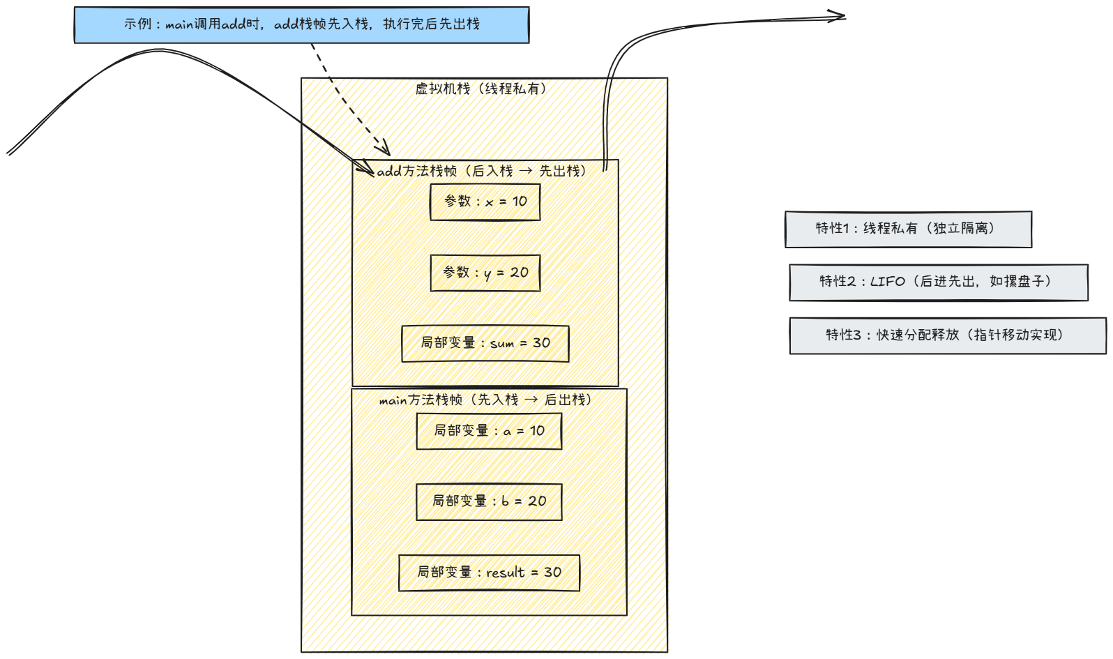 JVM内存模型详解:堆、栈、方法区的作用与区别(附代码示例)_jvm 的内存结构?堆、栈、方法区的作用?-CSDN博客