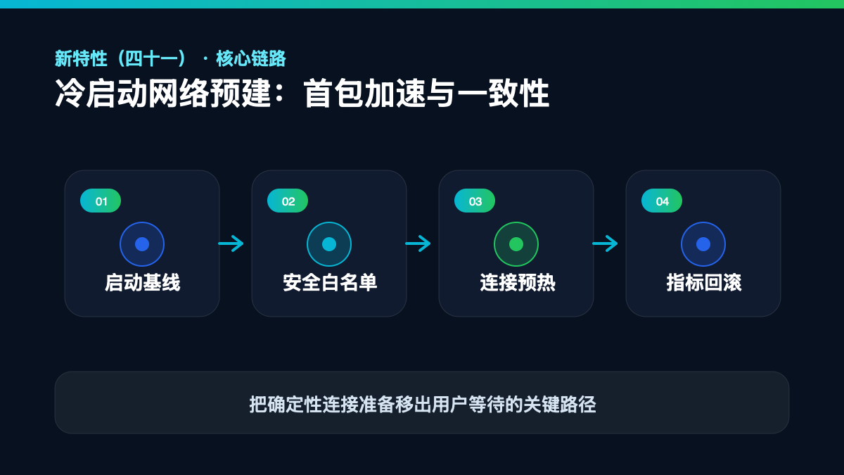 HarmonyOS 7 新特性（四十一）检查清单