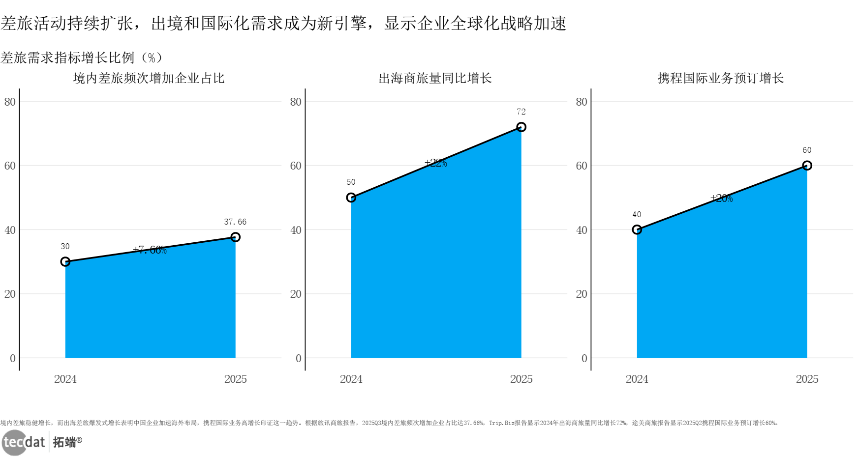 差旅需求增长图表