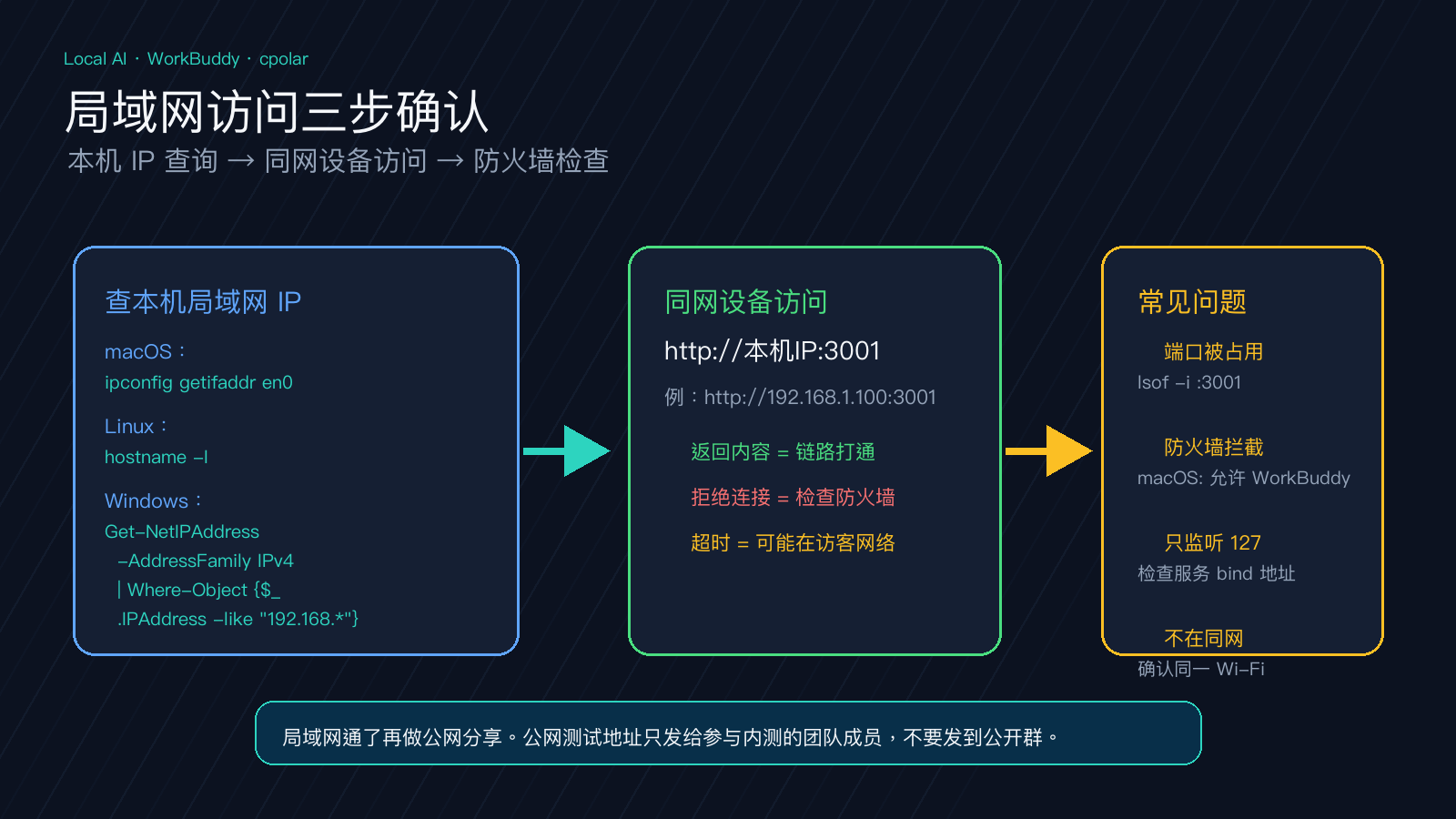 正文图2：终端端口检查、局域网 IP 和同网设备访问结果