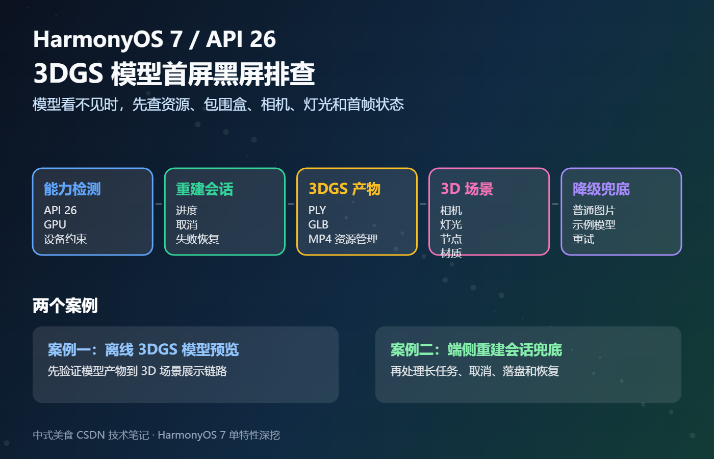 HarmonyOS 7 3DGS 首屏黑屏排查