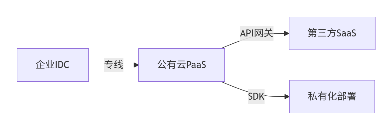 【云计算】公有云PaaS区