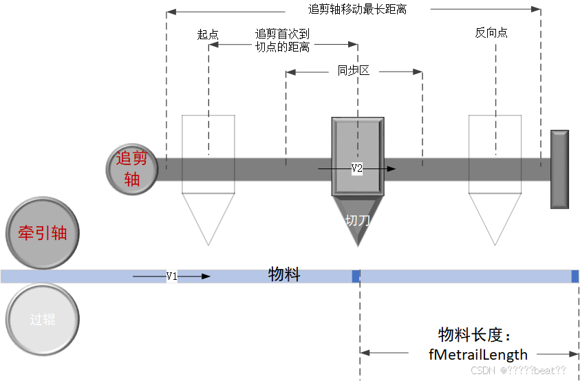 运动控制-飞剪追剪曲线规划-CSDN博客