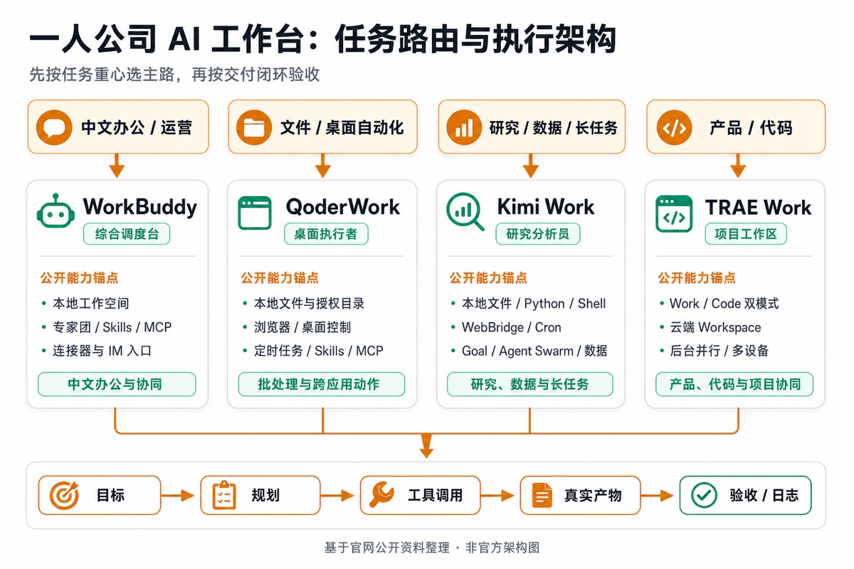 一人公司按中文办公、文件自动化、研究数据、产品代码四类任务路由到四款 AI 工作台，并统一按交付闭环验收