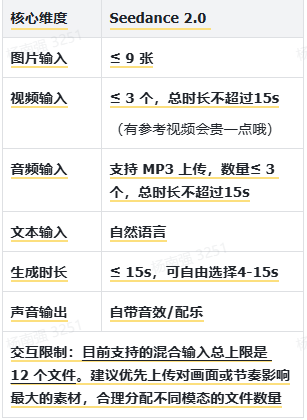 即梦Seedance 2.0参数