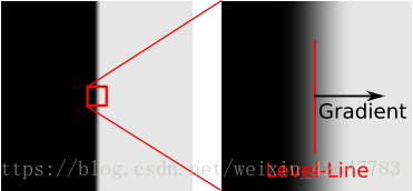 【74】LSD直线检测算法详解与Python实现_椭圆检测 lsd输出8个值含义-CSDN博客