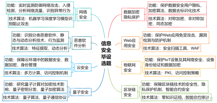 2026 届计算机毕设选题大全(全网最全):500个数据挖掘 / NLP / 信息安全/图像处理/机器学习题目,建议收藏!