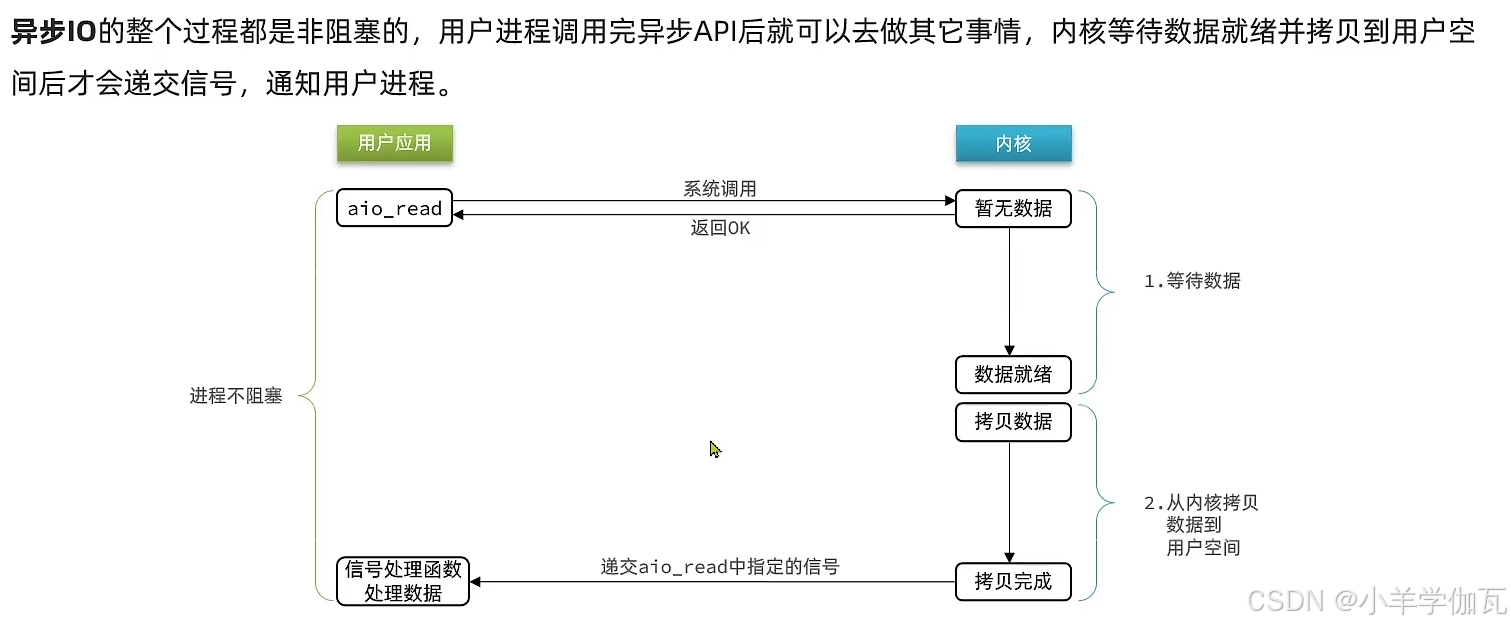 【Redis】——原理篇——网络模型（带你深入理解Redis的网络模型，手撕LRU,LFU算法！）_redis lru