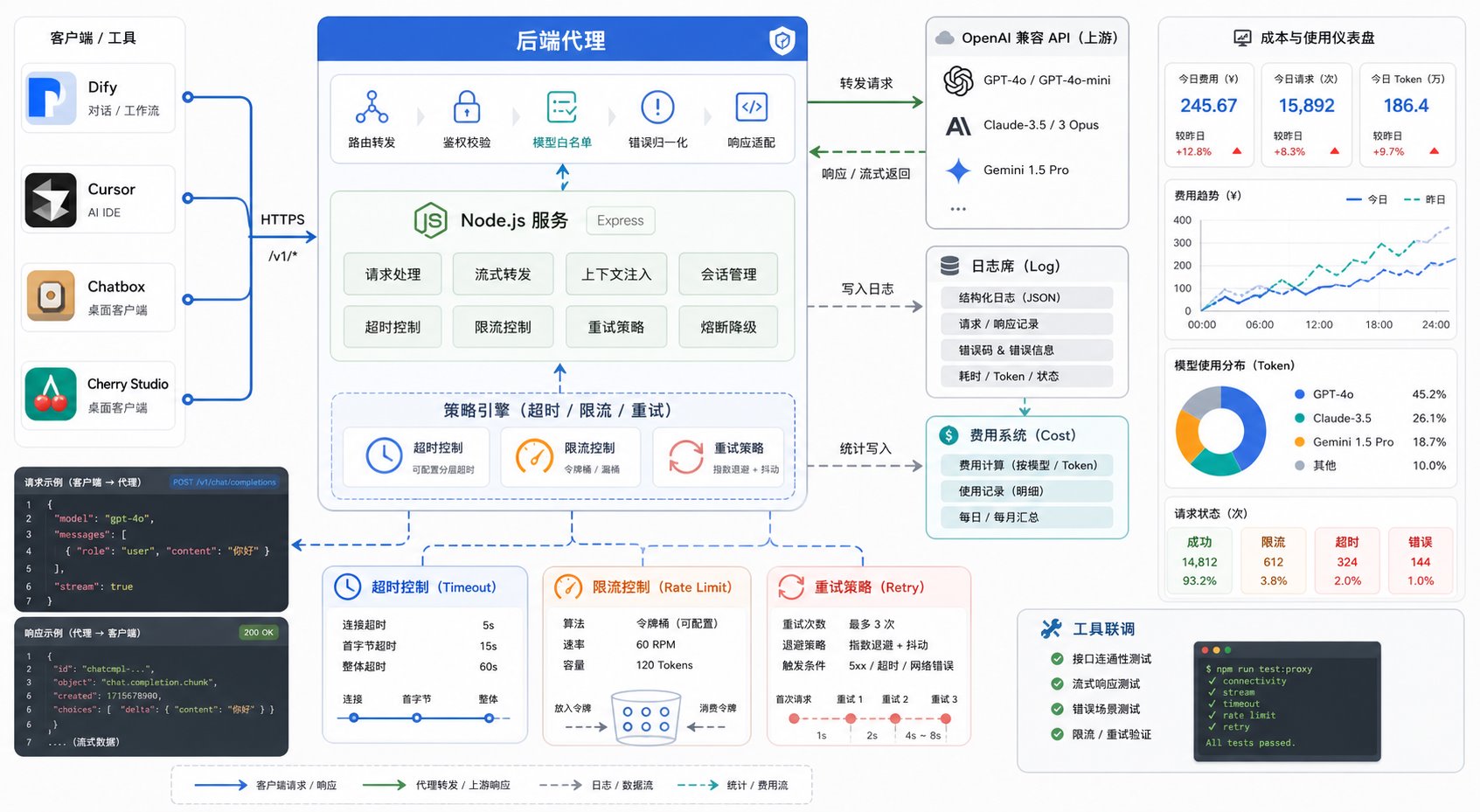 超时限流和重试策略