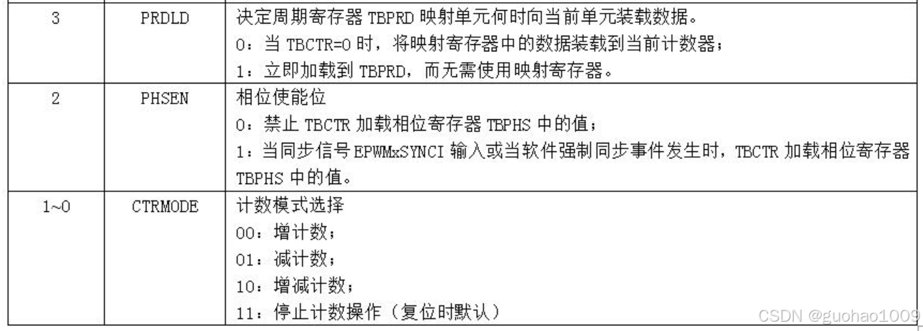 28335-EPWM整理