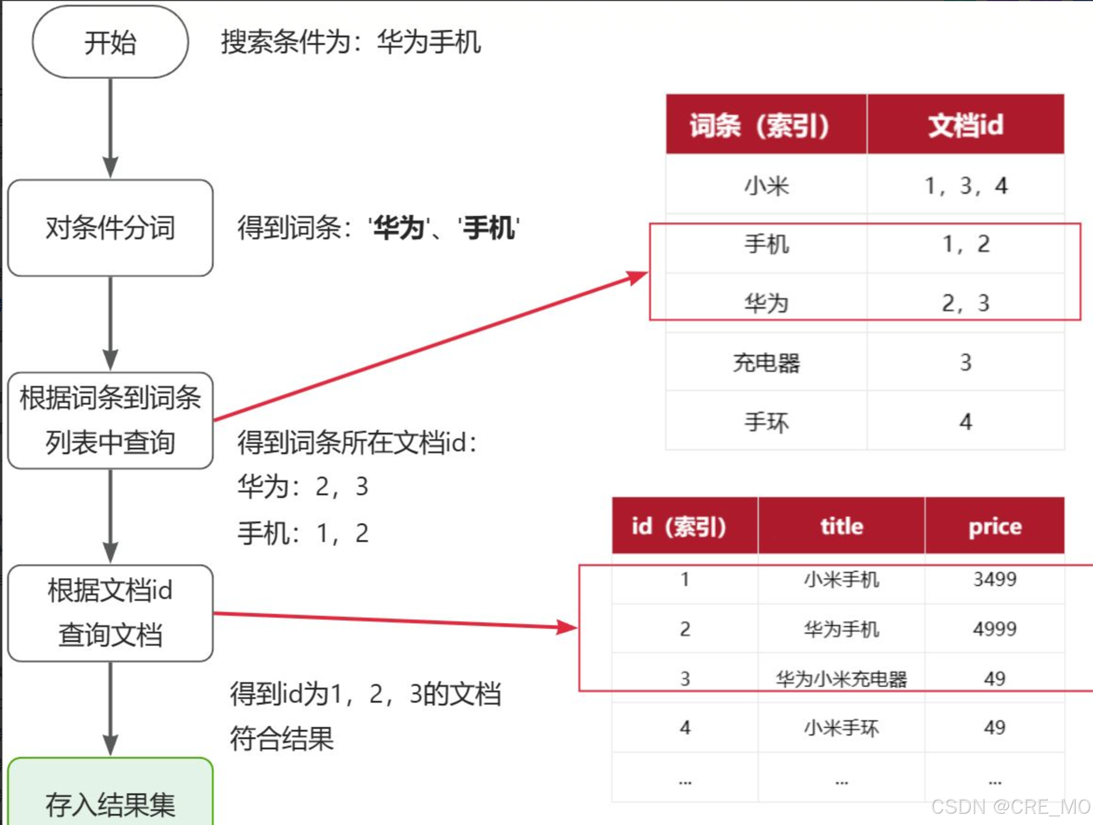 【Elasticsearch】02-ES倒排索引