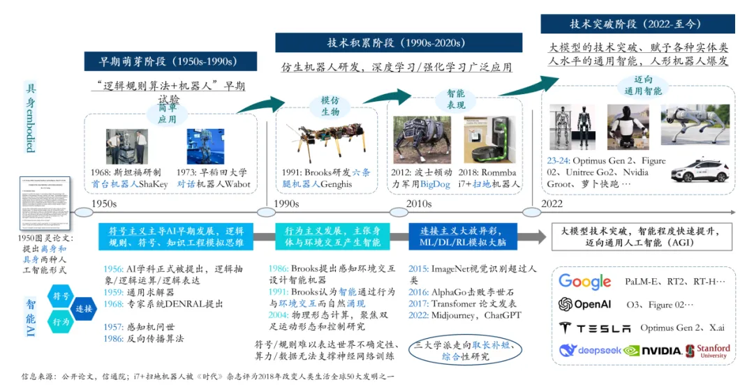 具身智能发展历程