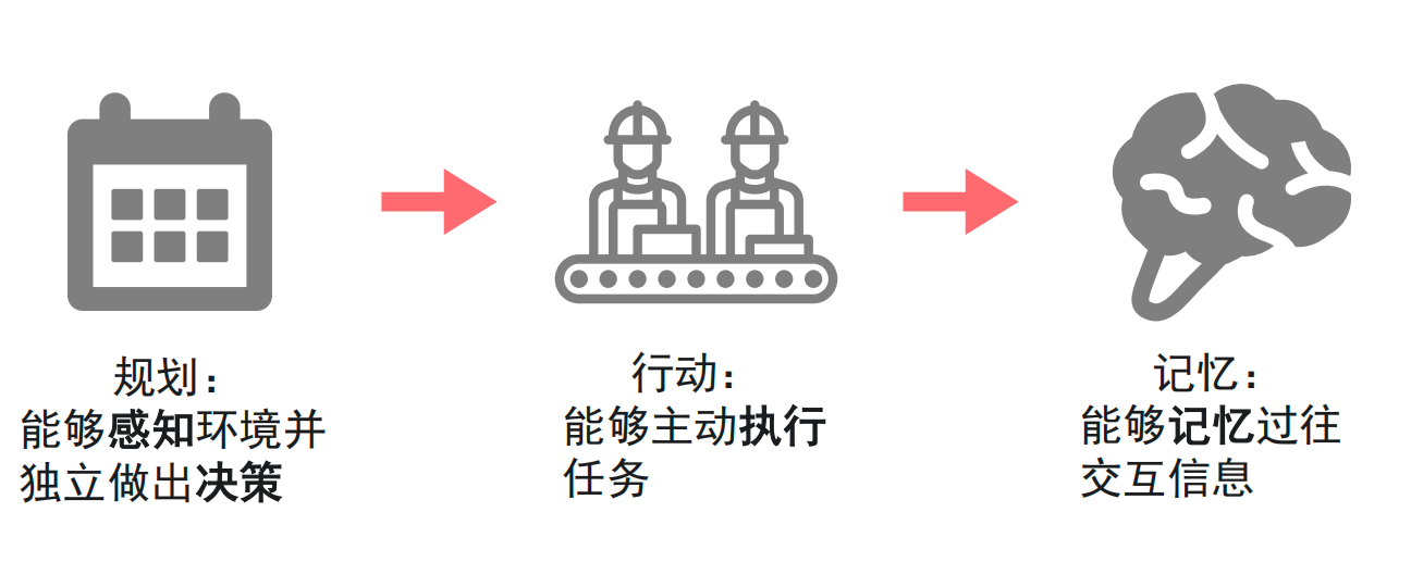 The three core capabilities of an Agent