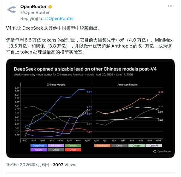 DeepSeek V4 周处理 6.6T token 领跑中国大模型