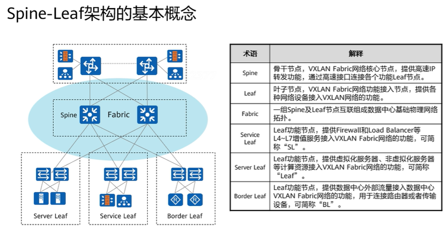 【课程笔记】华为 HCIE-Cloud Computing 云计算03：华为云Stack网络架构及流量模型_hcs流量模型
