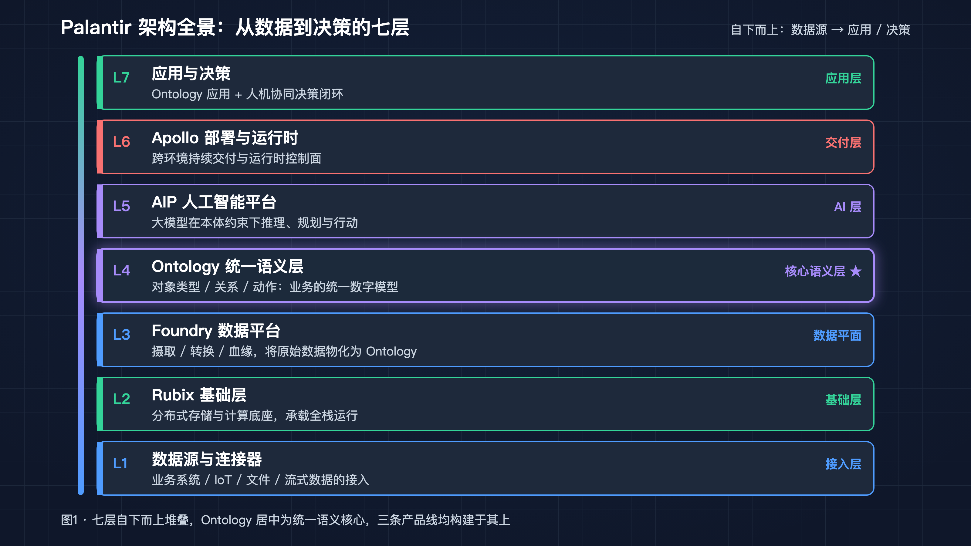 七层全景:从数据到决策的七层地图