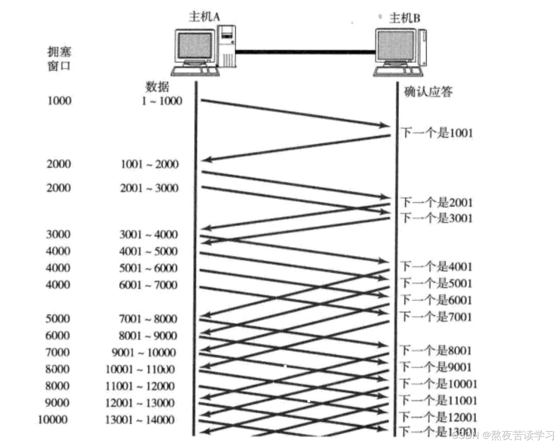 传输层协议 TCP