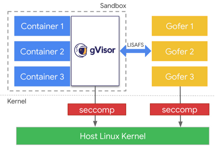 谷歌云推出gVisor VFS2和LISAFS协议：突破容器沙箱性能瓶颈，冷启动提速 25%