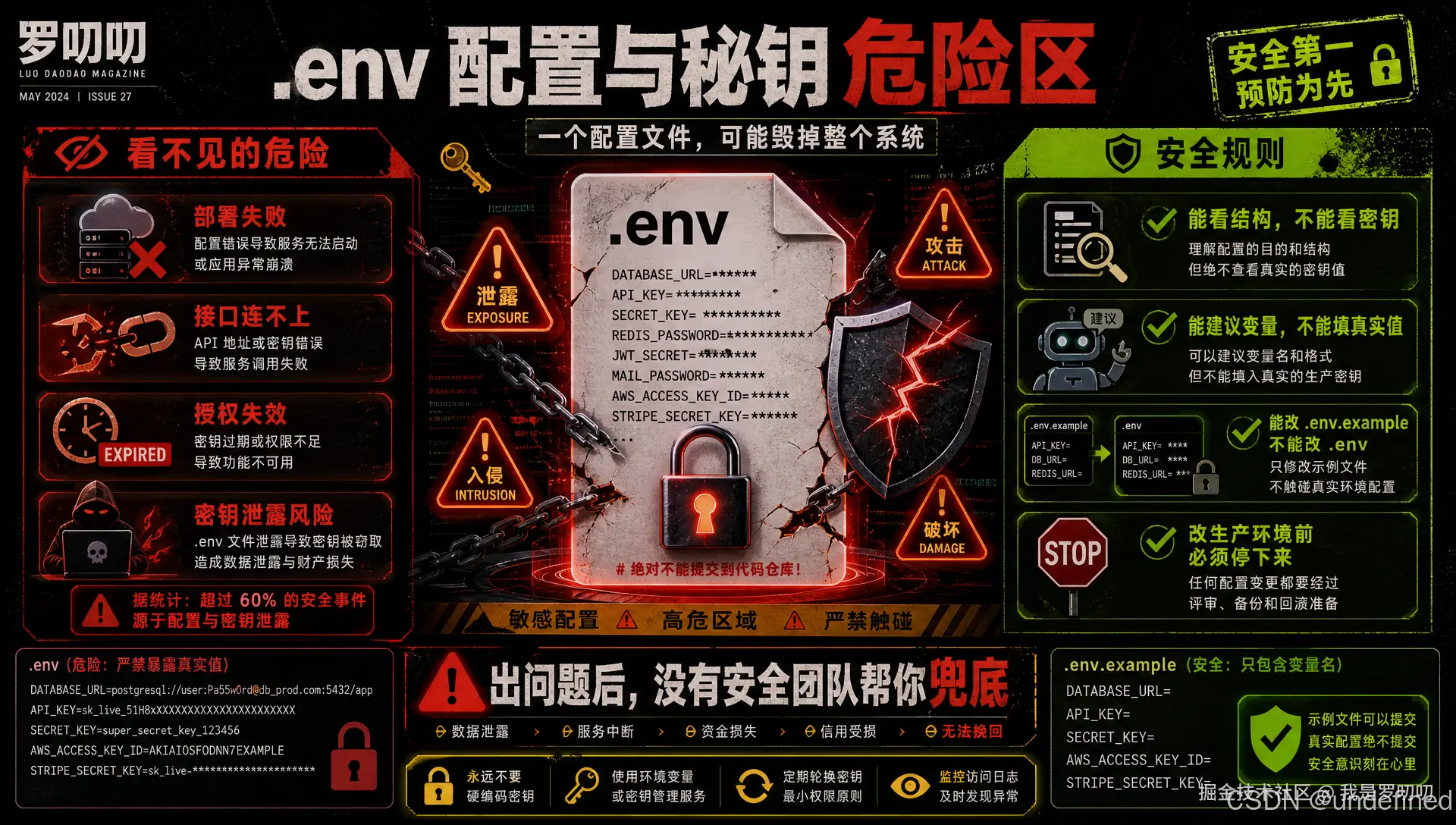 禁区1-配置与密钥危险性.png