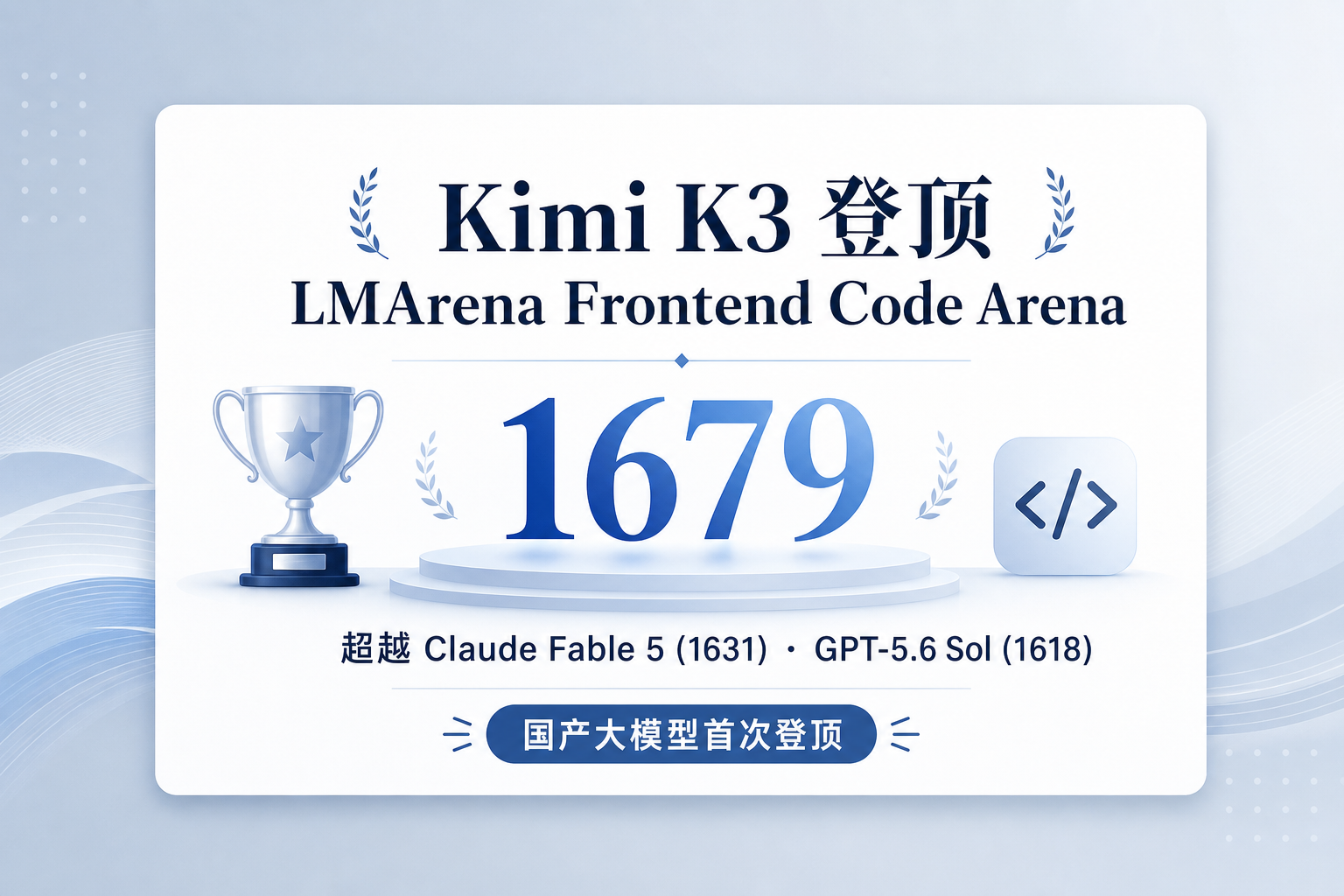 Kimi K3 登顶 LMArena Frontend Code Arena,1679 分超越 Claude Fable 5 与 GPT-5.6 Sol