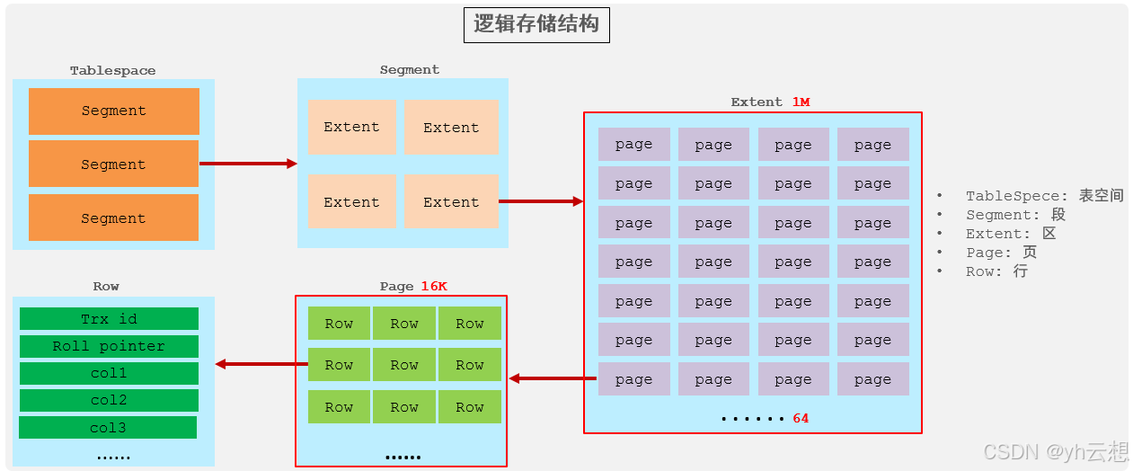 《MySQL进阶核心技术剖析（一）： 存储引擎》
